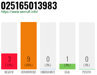 Rufnummer 025165013983 Telefonnummer 025165013983
