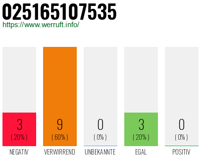 Rufnummer 025165107535 Telefonnummer 025165107535