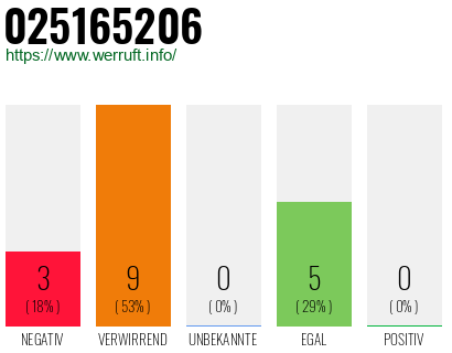 Rufnummer 025165206 Telefonnummer 025165206