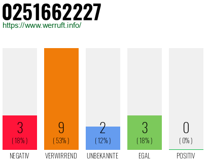 Rufnummer 0251662227 Telefonnummer 0251662227