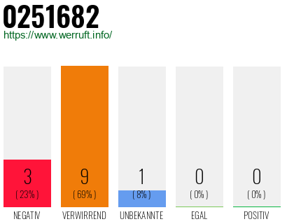 Rufnummer 0251682 Telefonnummer 0251682