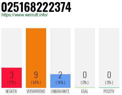Rufnummer 025168222374 Telefonnummer 025168222374