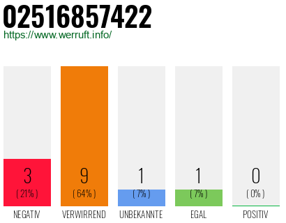 Rufnummer 02516857422 Telefonnummer 02516857422