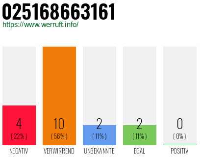 Rufnummer 025168663161 Telefonnummer 025168663161