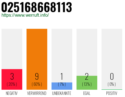 Rufnummer 025168668113 Telefonnummer 025168668113