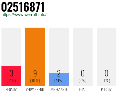 Rufnummer 02516871 Telefonnummer 02516871