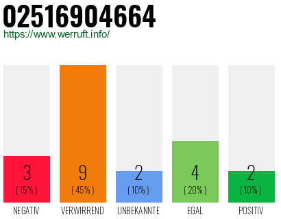 Rufnummer 02516904664 Telefonnummer 02516904664