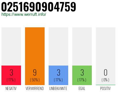 Rufnummer 0251690904759 Telefonnummer 0251690904759