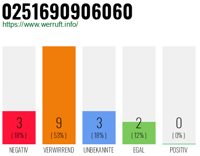 Rufnummer 0251690906060 Telefonnummer 0251690906060