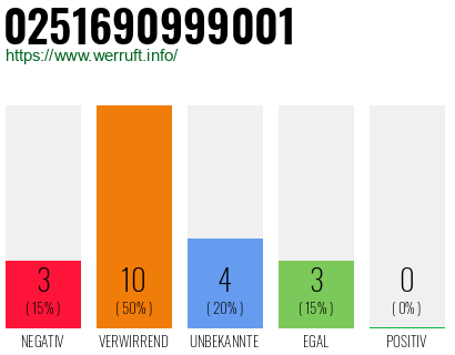 Rufnummer 0251690999001 Telefonnummer 0251690999001