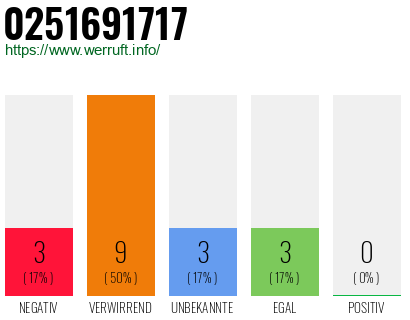 Rufnummer 0251691717 Telefonnummer 0251691717