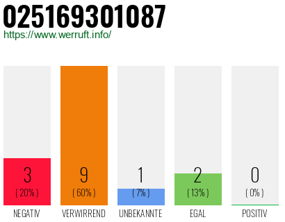 Rufnummer 025169301087 Telefonnummer 025169301087
