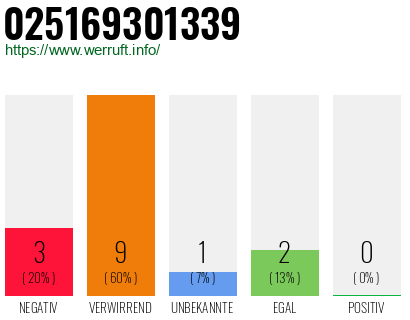 Rufnummer 025169301339 Telefonnummer 025169301339