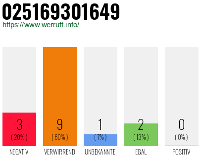 Rufnummer 025169301649 Telefonnummer 025169301649