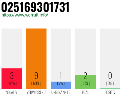 Rufnummer 025169301731 Telefonnummer 025169301731