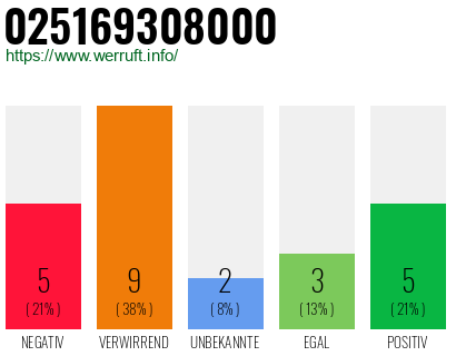 Rufnummer 025169308000 Telefonnummer 025169308000