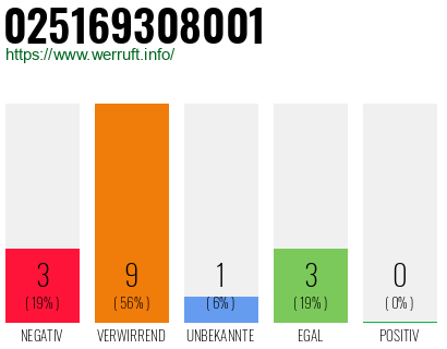 Rufnummer 025169308001 Telefonnummer 025169308001