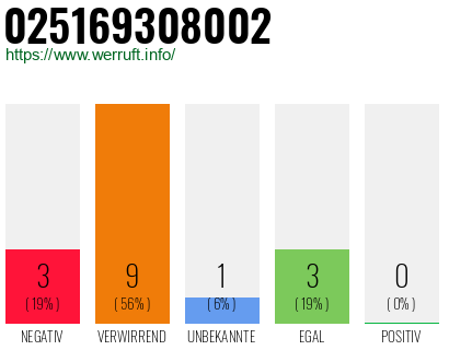 Rufnummer 025169308002 Telefonnummer 025169308002