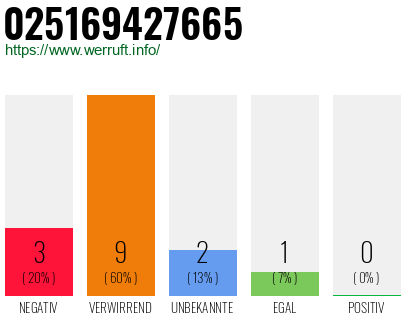 Rufnummer 025169427665 Telefonnummer 025169427665