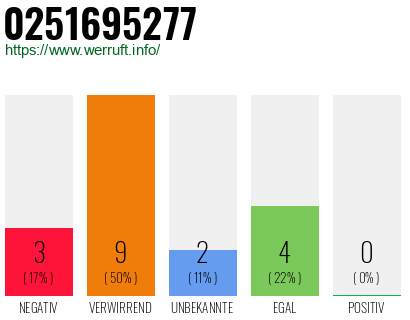 Rufnummer 0251695277 Telefonnummer 0251695277