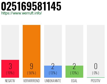 Rufnummer 025169581145 Telefonnummer 025169581145