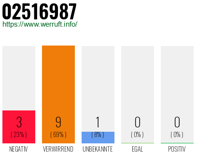 Rufnummer 02516987 Telefonnummer 02516987