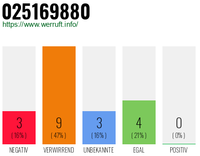 Rufnummer 025169880 Telefonnummer 025169880