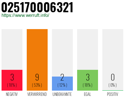 Rufnummer 025170006321 Telefonnummer 025170006321