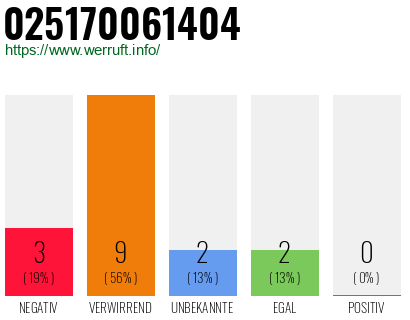 Rufnummer 025170061404 Telefonnummer 025170061404