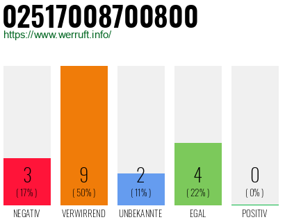 Rufnummer 02517008700800 Telefonnummer 02517008700800