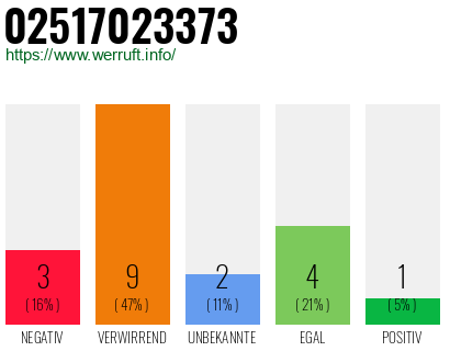 Rufnummer 02517023373 Telefonnummer 02517023373