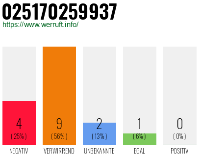 Rufnummer 025170259937 Telefonnummer 025170259937