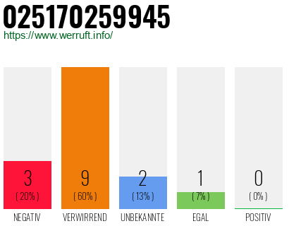 Rufnummer 025170259945 Telefonnummer 025170259945