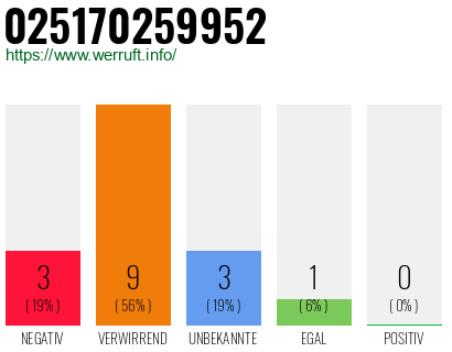 Rufnummer 025170259952 Telefonnummer 025170259952