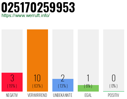 Rufnummer 025170259953 Telefonnummer 025170259953