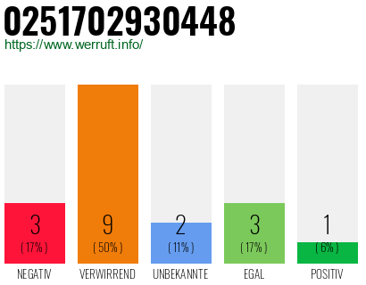 Rufnummer 0251702930448 Telefonnummer 0251702930448