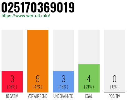 Rufnummer 025170369019 Telefonnummer 025170369019