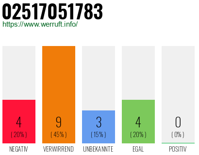 Rufnummer 02517051783 Telefonnummer 02517051783