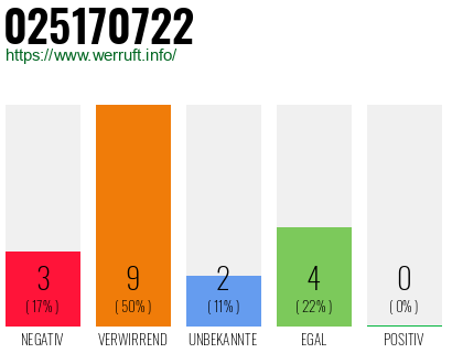 Rufnummer 025170722 Telefonnummer 025170722