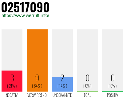 Rufnummer 02517090 Telefonnummer 02517090