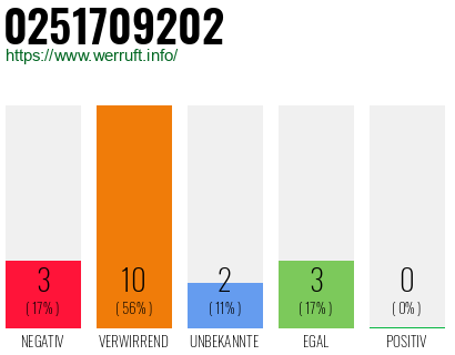 Rufnummer 0251709202 Telefonnummer 0251709202