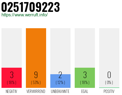 Rufnummer 0251709223 Telefonnummer 0251709223