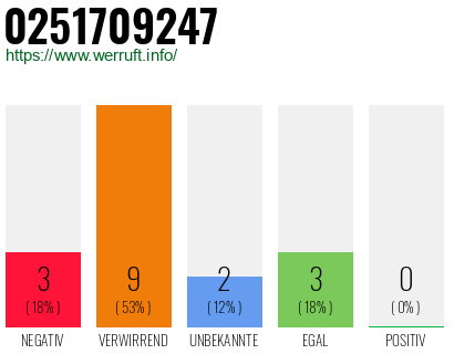 Rufnummer 0251709247 Telefonnummer 0251709247
