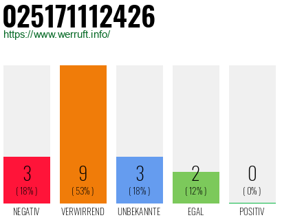 Rufnummer 025171112426 Telefonnummer 025171112426