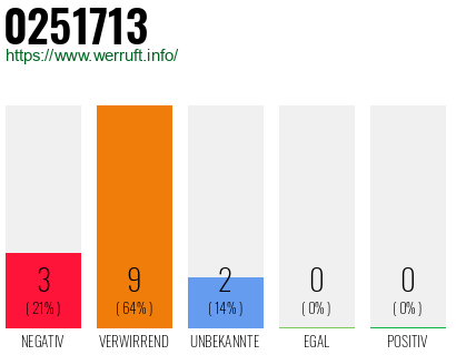 Rufnummer 0251713 Telefonnummer 0251713