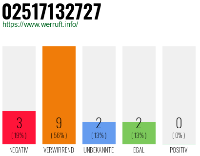 Rufnummer 02517132727 Telefonnummer 02517132727