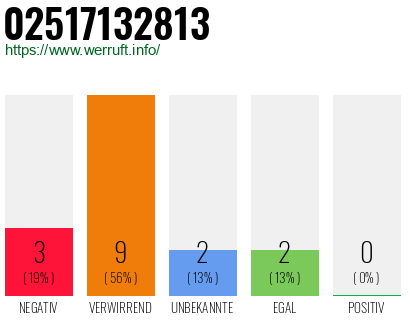 Rufnummer 02517132813 Telefonnummer 02517132813