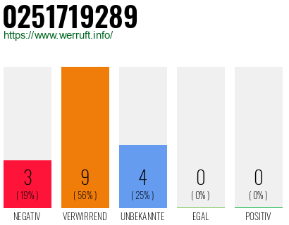 Rufnummer 0251719289 Telefonnummer 0251719289