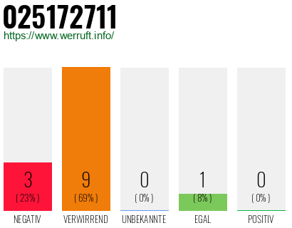 Rufnummer 025172711 Telefonnummer 025172711