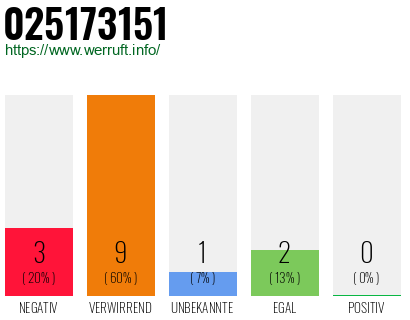 Rufnummer 025173151 Telefonnummer 025173151